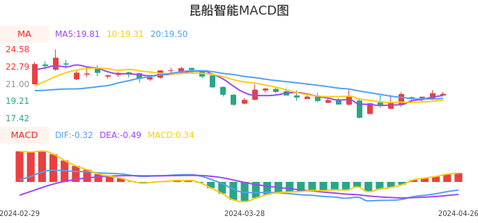 技术面-筹码分布、MACD图：昆船智能股票技术面分析报告