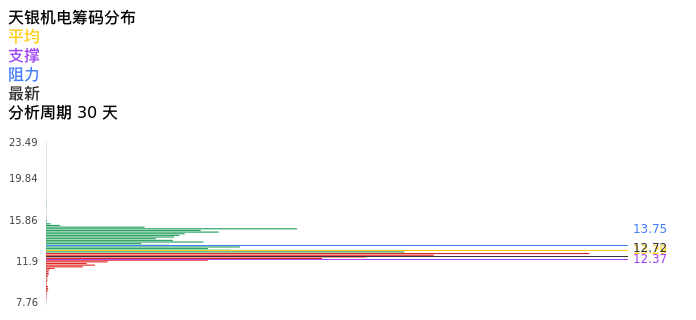 技术面-筹码分布、MACD图：天银机电股票技术面分析报告