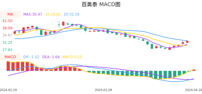 技术面-筹码分布、MACD图：百奥泰股票技术面分析报告