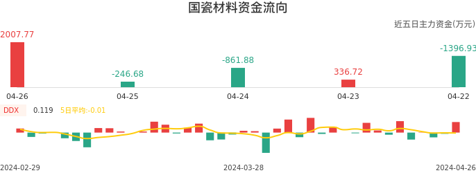 资金面-资金流向图：国瓷材料股票资金面分析报告
