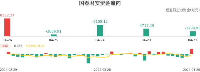 资金面-资金流向图：国泰君安股票资金面分析报告