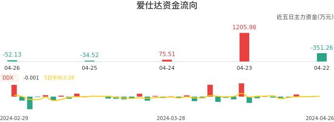 资金面-资金流向图：爱仕达股票资金面分析报告