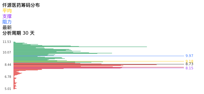 技术面-筹码分布、MACD图：仟源医药股票技术面分析报告
