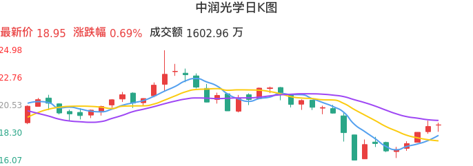 整体分析-日K图：中润光学股票整体分析报告