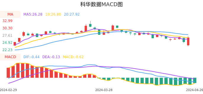 技术面-筹码分布、MACD图：科华数据股票技术面分析报告