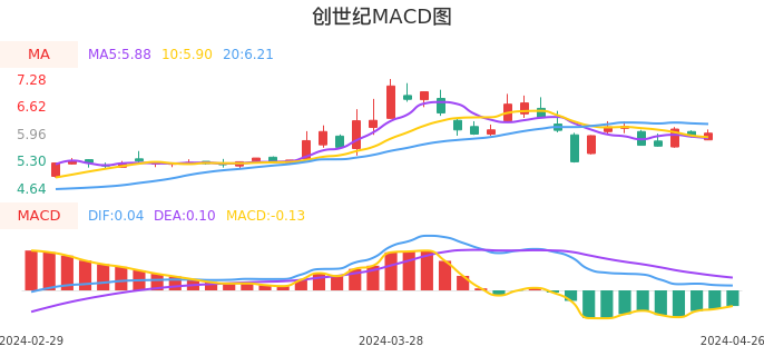技术面-筹码分布、MACD图：创世纪股票技术面分析报告