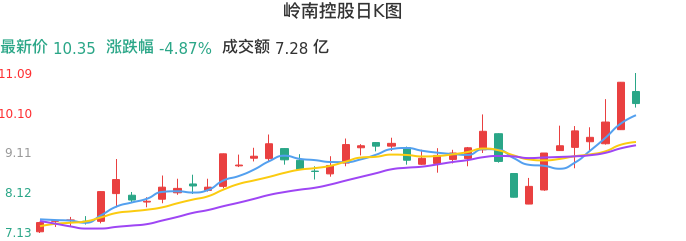 整体分析-日K图：岭南控股股票整体分析报告
