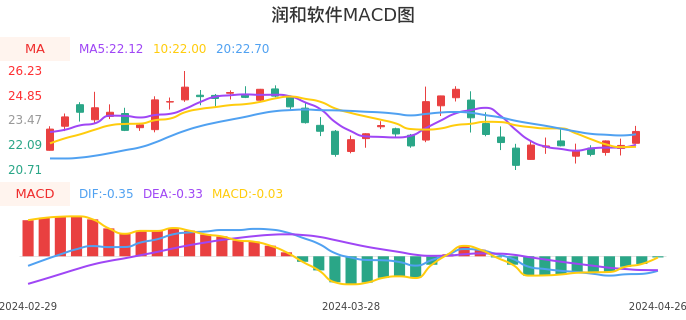 技术面-筹码分布、MACD图：润和软件股票技术面分析报告