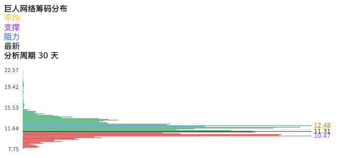 技术面-筹码分布、MACD图：巨人网络股票技术面分析报告