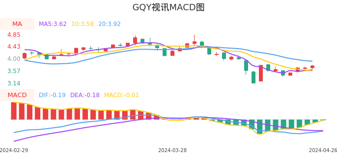 技术面-筹码分布、MACD图：GQY视讯股票技术面分析报告