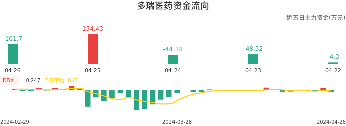 资金面-资金流向图：多瑞医药股票资金面分析报告