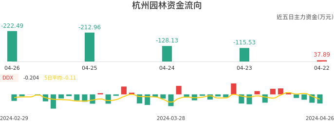 资金面-资金流向图：杭州园林股票资金面分析报告