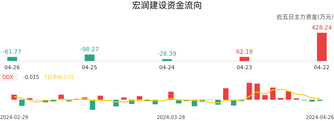 资金面-资金流向图：宏润建设股票资金面分析报告