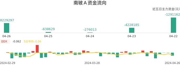 资金面-资金流向图：南玻Ａ股票资金面分析报告