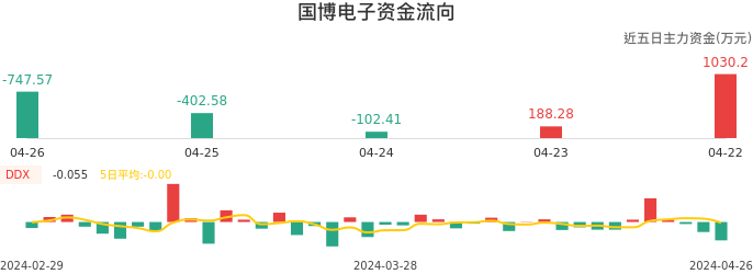 资金面-资金流向图：国博电子股票资金面分析报告