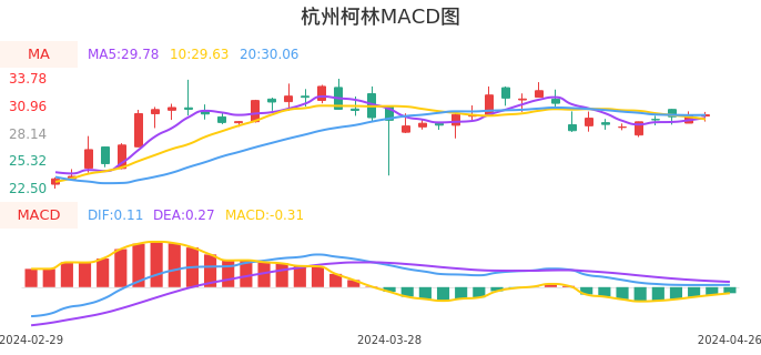 技术面-筹码分布、MACD图：杭州柯林股票技术面分析报告