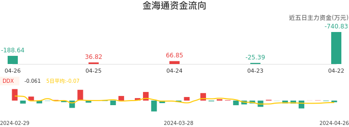资金面-资金流向图：金海通股票资金面分析报告