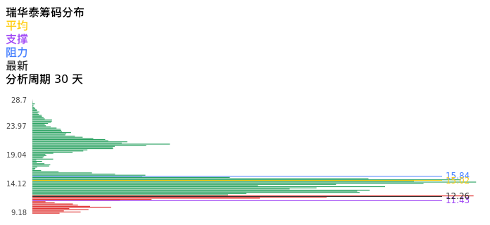 技术面-筹码分布、MACD图：瑞华泰股票技术面分析报告