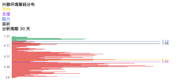 技术面-筹码分布、MACD图：兴蓉环境股票技术面分析报告