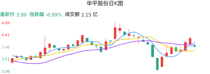 整体分析-日K图：华平股份股票整体分析报告
