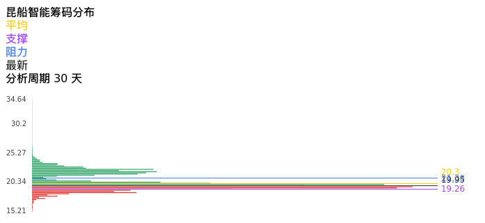 技术面-筹码分布、MACD图：昆船智能股票技术面分析报告