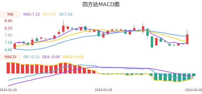 技术面-筹码分布、MACD图：四方达股票技术面分析报告