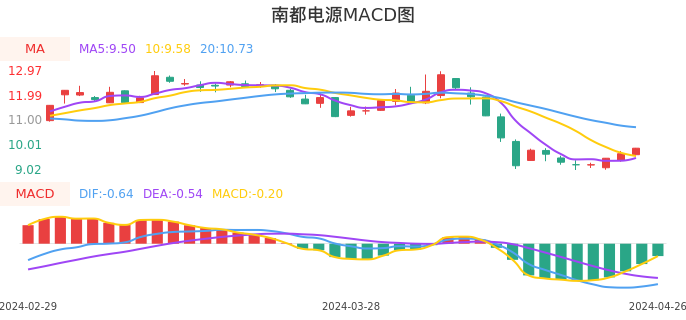 技术面-筹码分布、MACD图：南都电源股票技术面分析报告