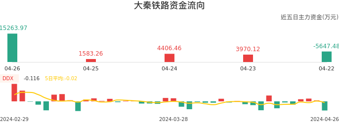 资金面-资金流向图：大秦铁路股票资金面分析报告