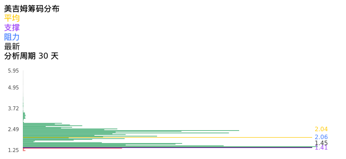 技术面-筹码分布、MACD图：美吉姆股票技术面分析报告