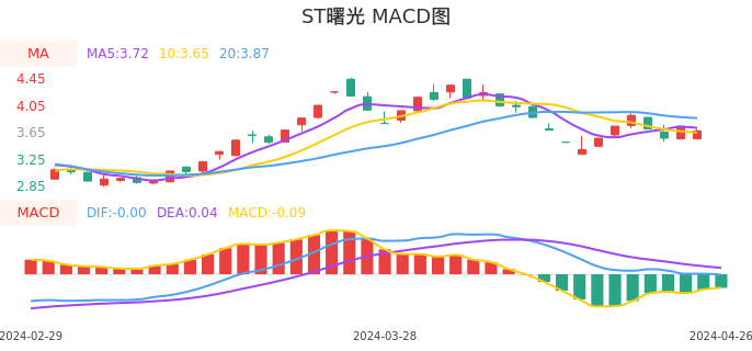技术面-筹码分布、MACD图:ST曙光股票技术面分析报告