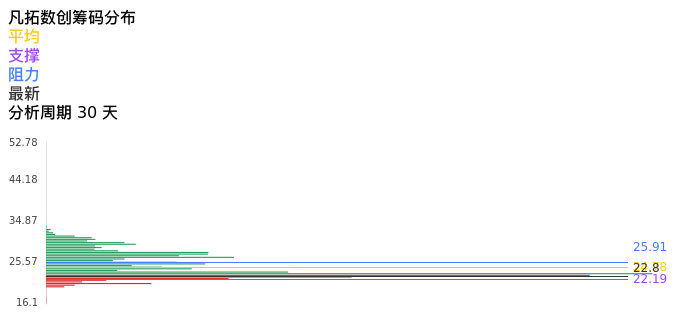 技术面-筹码分布、MACD图：凡拓数创股票技术面分析报告