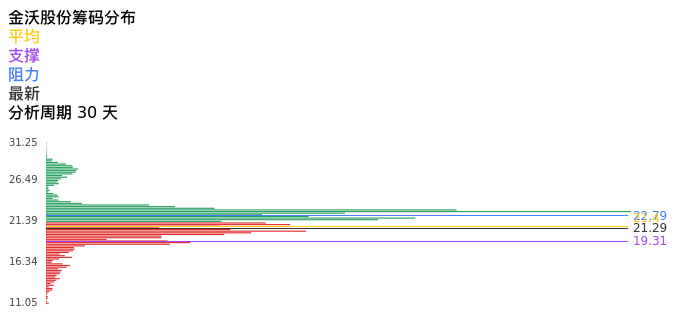 技术面-筹码分布、MACD图：金沃股份股票技术面分析报告