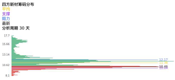 技术面-筹码分布、MACD图：四方新材股票技术面分析报告