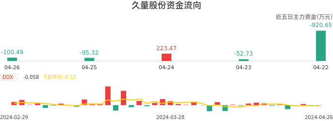 资金面-资金流向图：久量股份股票资金面分析报告