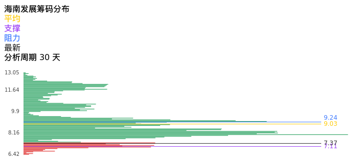 技术面-筹码分布、MACD图：海南发展股票技术面分析报告