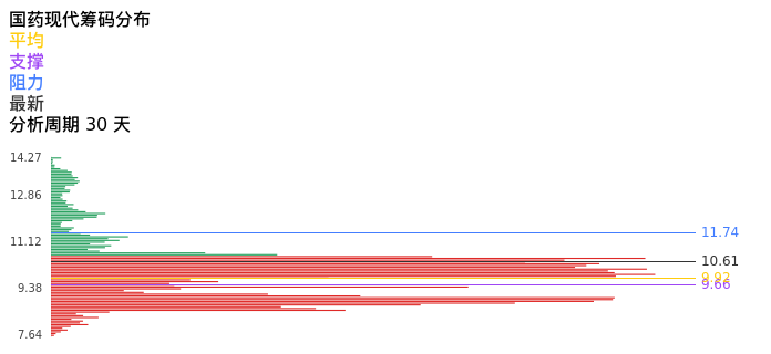 技术面-筹码分布、MACD图：国药现代股票技术面分析报告