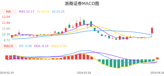 技术面-筹码分布、MACD图：浙商证券股票技术面分析报告
