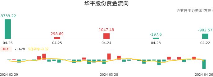 资金面-资金流向图：华平股份股票资金面分析报告