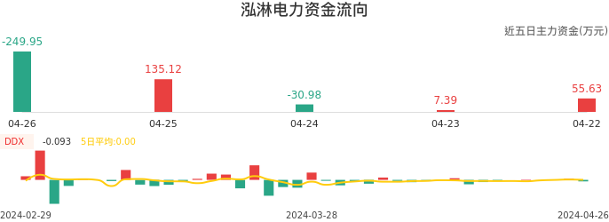 资金面-资金流向图：泓淋电力股票资金面分析报告