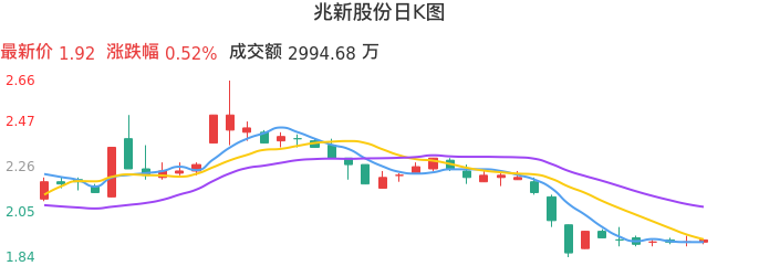 整体分析-日K图：兆新股份股票整体分析报告