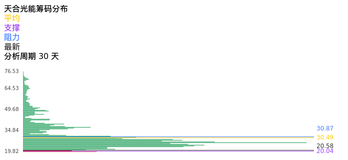 技术面-筹码分布、MACD图：天合光能股票技术面分析报告