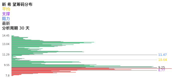 技术面-筹码分布、MACD图：新希望股票技术面分析报告