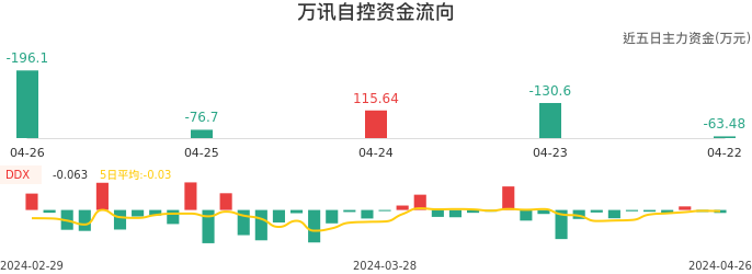 资金面-资金流向图：万讯自控股票资金面分析报告