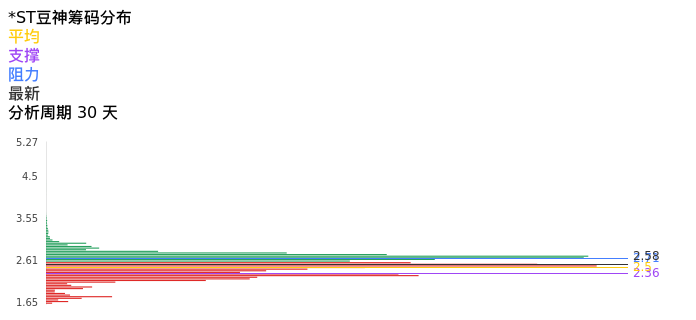 技术面-筹码分布、MACD图:*ST豆神股票技术面分析报告
