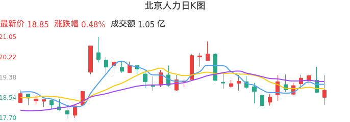 整体分析-日K图：北京人力股票整体分析报告