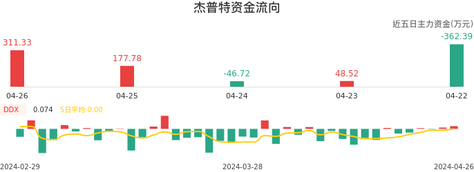 资金面-资金流向图：杰普特股票资金面分析报告