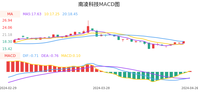 技术面-筹码分布、MACD图：南凌科技股票技术面分析报告