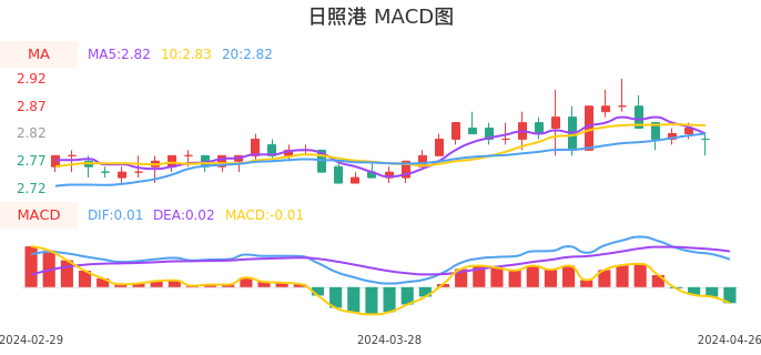 技术面-筹码分布、MACD图：日照港股票技术面分析报告
