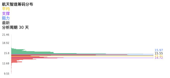 技术面-筹码分布、MACD图：航天智造股票技术面分析报告
