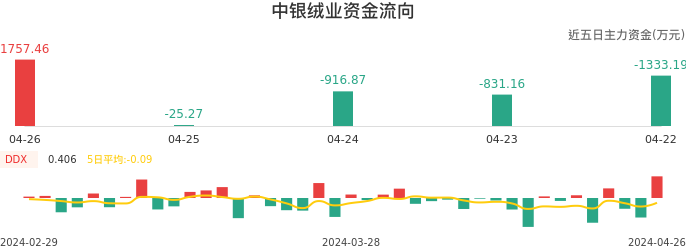 资金面-资金流向图：中银绒业股票资金面分析报告